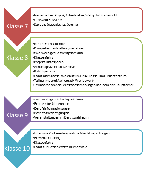 Realschulzweig - Adam von Trott Schule Sontra